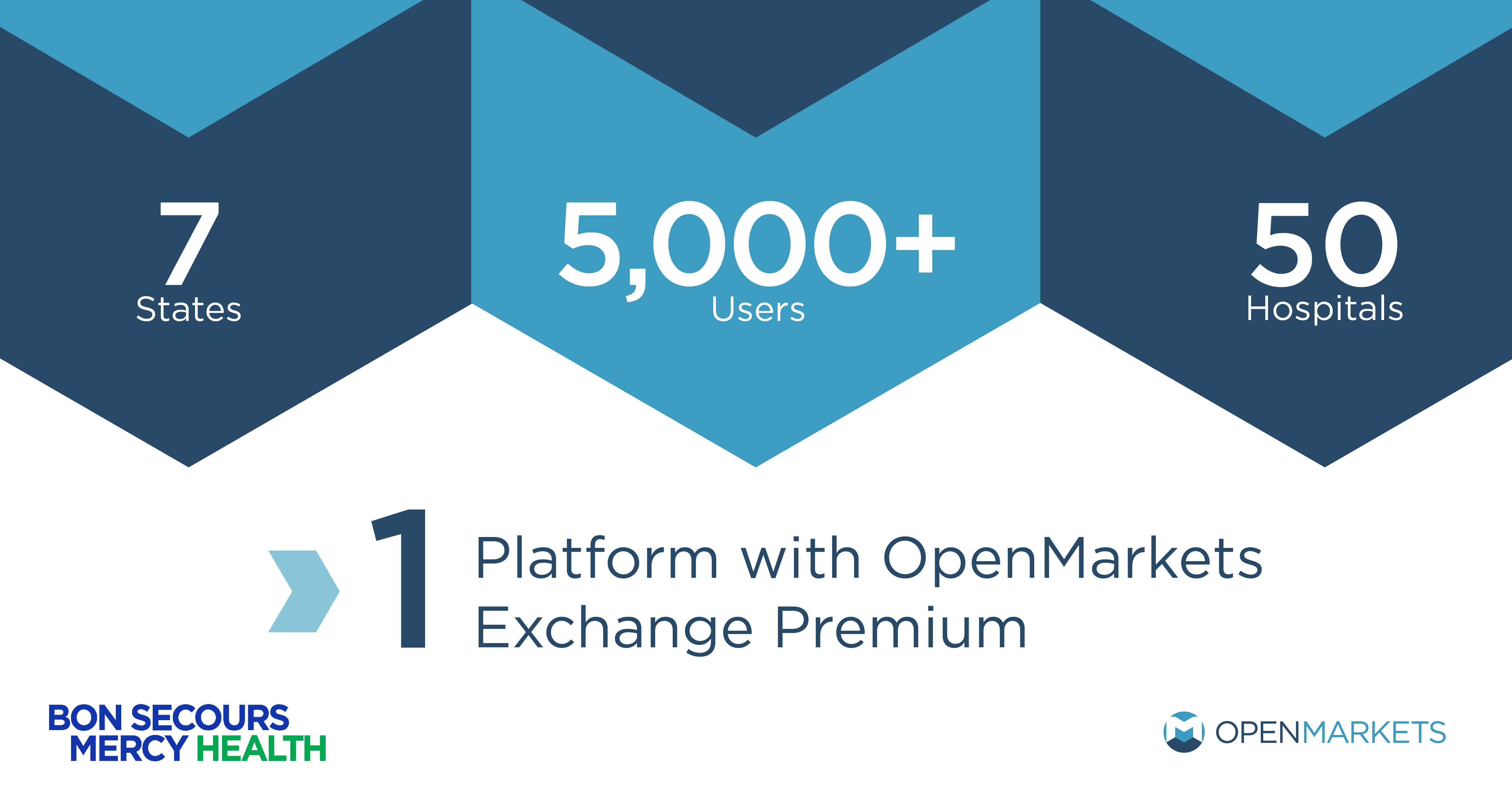 1 Platform with OpenMarkets Exchange Premium