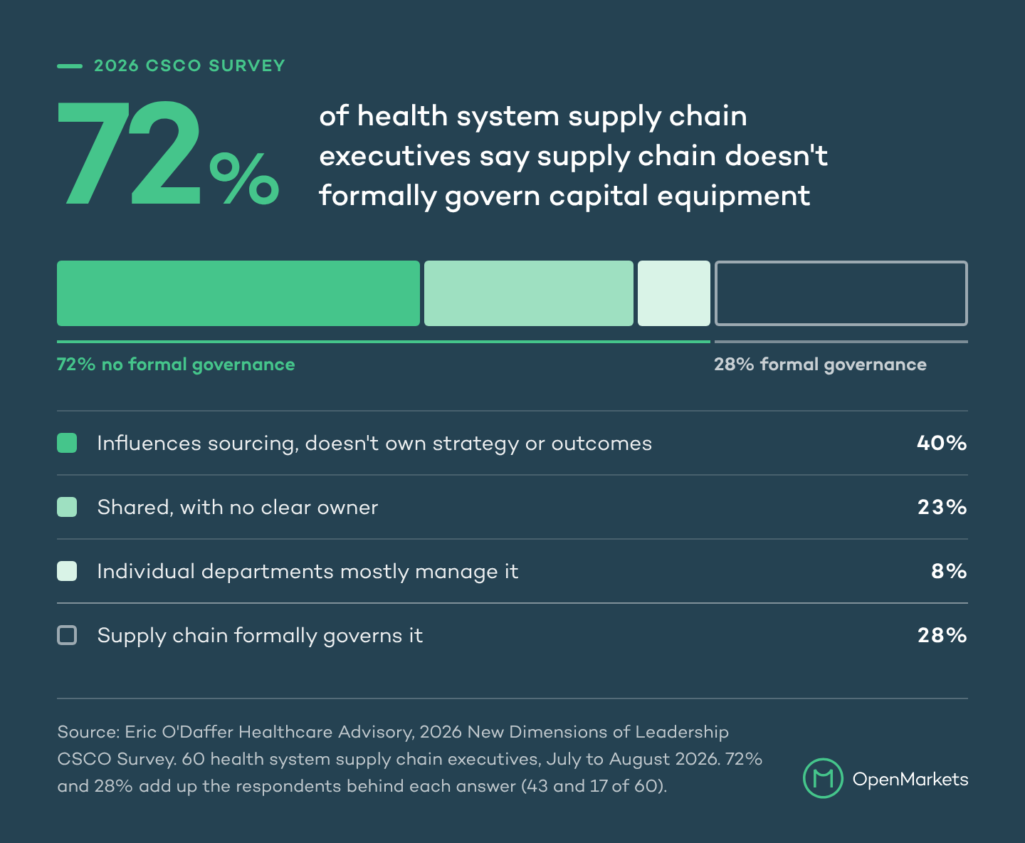 Chart: 72 percent of health system supply chain executives say supply chain doesn't formally govern capital equipment. 40 percent say supply chain influences sourcing but doesn't own strategy or outcomes, 23 percent say governance is shared with no clear owner, and 8 percent say individual departments mostly manage it. 28 percent say supply chain formally governs capital equipment. Source: Eric O'Daffer Healthcare Advisory, 2026 New Dimensions of Leadership CSCO Survey, 60 executives.