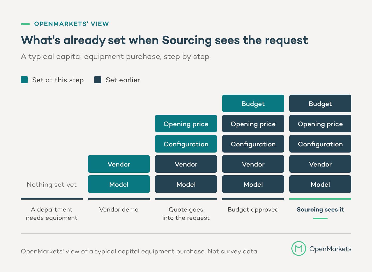 Chart: what is already set at each step of a typical capital equipment purchase, in OpenMarkets' view. When a department needs equipment, nothing is set. After the vendor demo, the model and vendor are set. Once the quote is in the capital request, the configuration and opening price are set too. After budget approval, the budget amount is set. When the request reaches Sourcing, all five are already set.