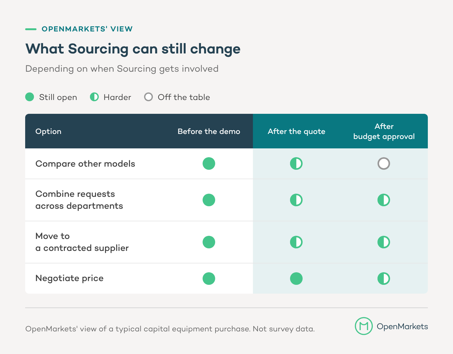Chart: what Sourcing can still change, depending on when it gets involved, in OpenMarkets' view. Before the vendor demo, all four options are still open: compare other models, combine requests across departments, move to a contracted supplier, and negotiate price. After the quote, only negotiating price is still open; the other three are harder. After budget approval, comparing other models is off the table and the other three are harder.