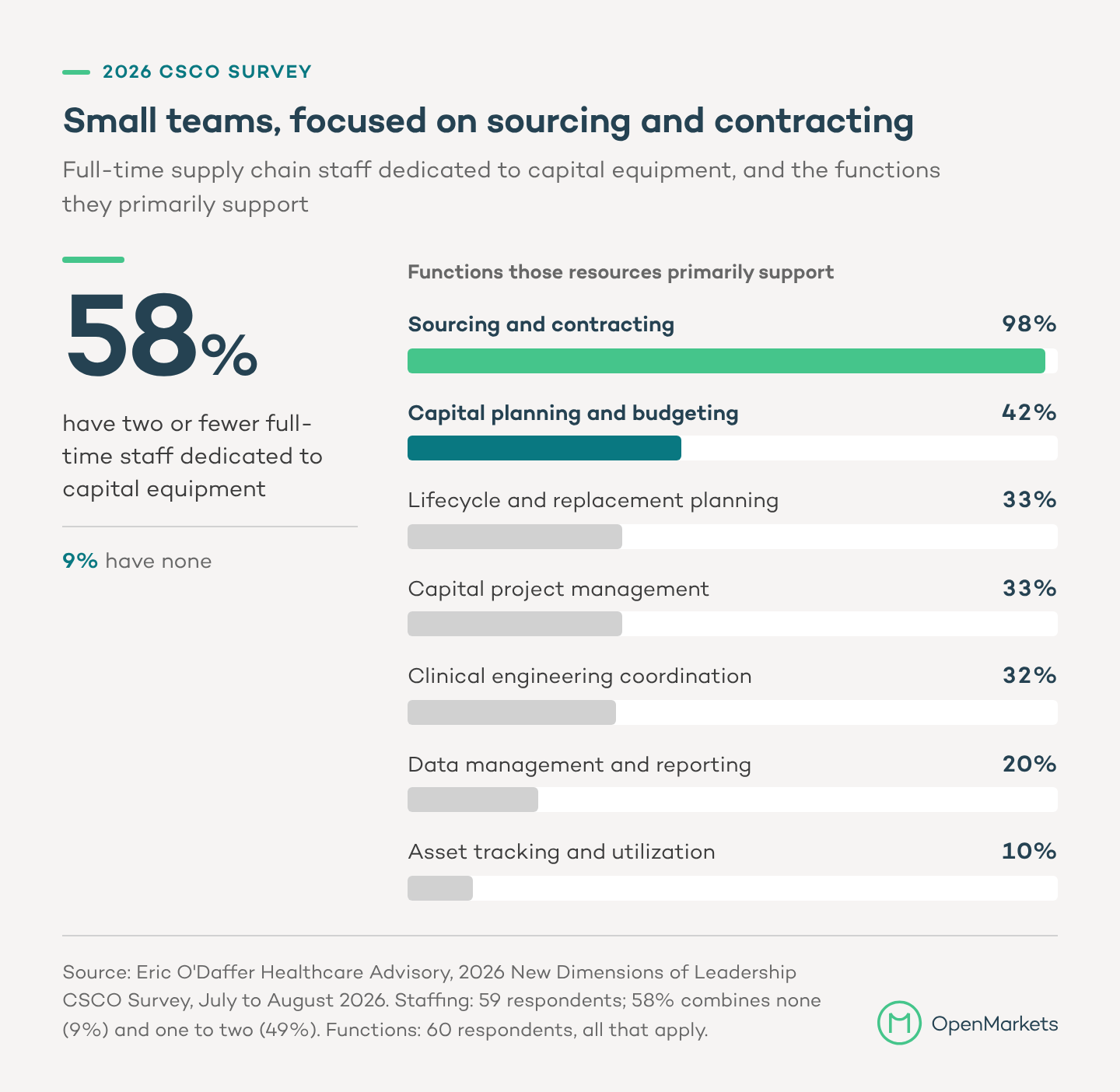 Chart: 58 percent of health system supply chain executives say their supply chain has two or fewer full-time staff dedicated to capital equipment, and 9 percent have none. Those resources primarily support sourcing and contracting at 98 percent of organizations, capital planning and budgeting at 42 percent, lifecycle and replacement planning at 33 percent, capital project management at 33 percent, clinical engineering coordination at 32 percent, data management and reporting at 20 percent, and asset tracking and utilization at 10 percent.