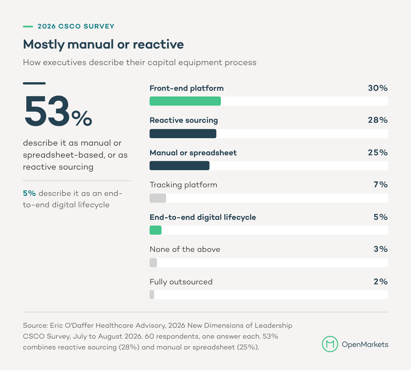 Chart: how health system supply chain executives describe their capital equipment process. Front-end platform 30 percent, reactive sourcing 28 percent, manual or spreadsheet 25 percent, tracking platform 7 percent, end-to-end digital lifecycle 5 percent, none of the above 3 percent, fully outsourced 2 percent. 53 percent describe it as manual or spreadsheet-based, or as reactive sourcing.