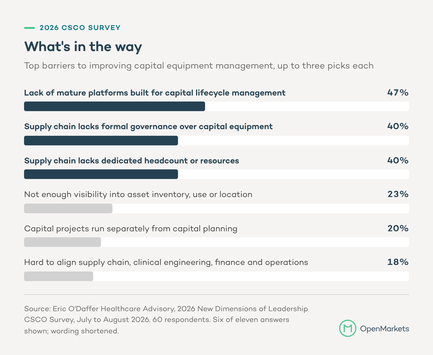 Chart: top structural barriers to improving capital equipment management, as named by health system supply chain executives, who picked up to three. Lack of mature platforms built for capital lifecycle management 47 percent. Supply chain lacks formal governance over capital equipment 40 percent. Supply chain lacks dedicated headcount or resources 40 percent. Not enough visibility into asset inventory, use or location 23 percent. Capital projects run separately from capital planning 20 percent. Hard to align supply chain, clinical engineering, finance and operations 18 percent.